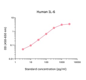 ELISA - Human IL-6 ELISA Kit (A326012) - Antibodies.com