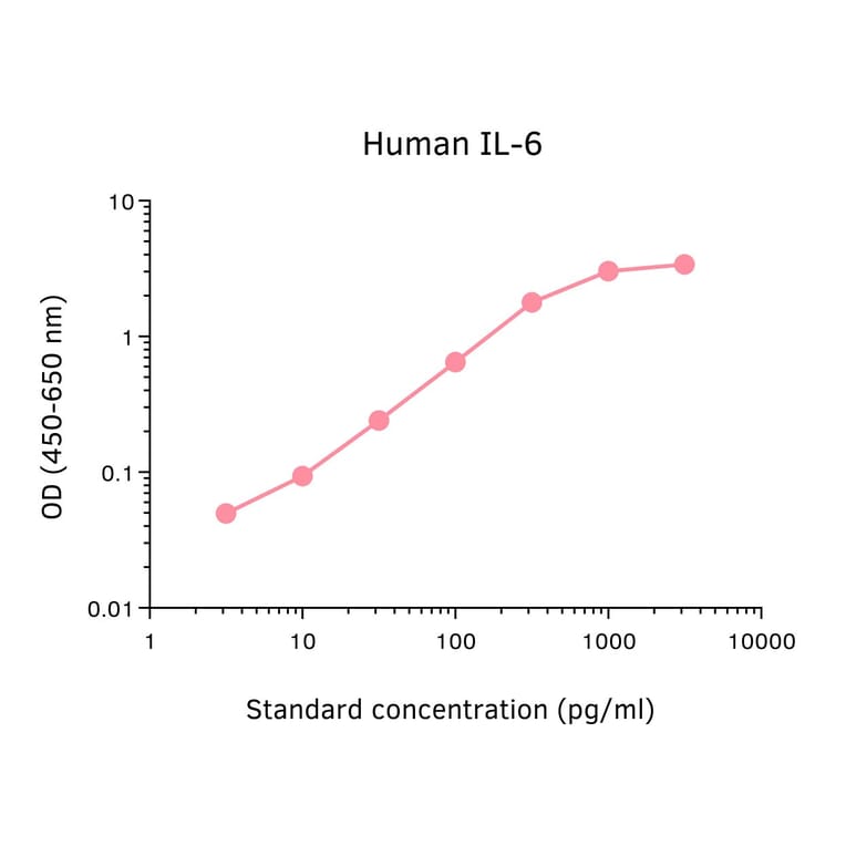 ELISA - Human IL-6 ELISA Kit (A326012) - Antibodies.com