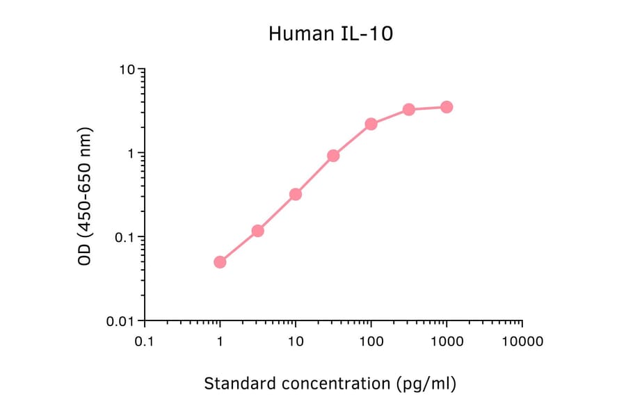 ELISA - Human IL-10 ELISA Kit (A326013) - Antibodies.com