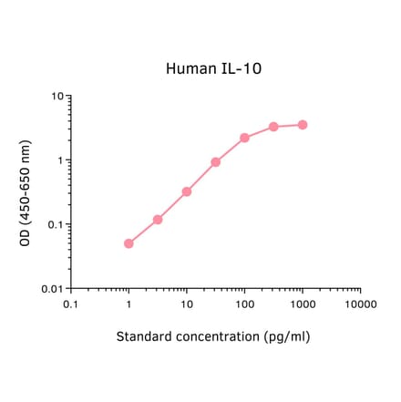 ELISA - Human IL-10 ELISA Kit (A326013) - Antibodies.com