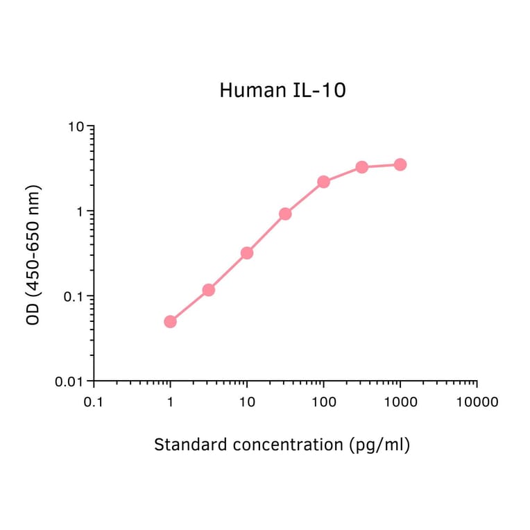 ELISA - Human IL-10 ELISA Kit (A326013) - Antibodies.com