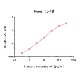 ELISA - Human IL-1 beta ELISA Kit (A326014) - Antibodies.com