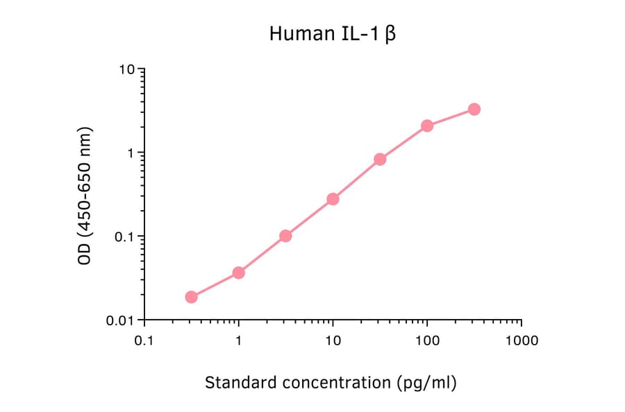 ELISA - Human IL-1 beta ELISA Kit (A326014) - Antibodies.com