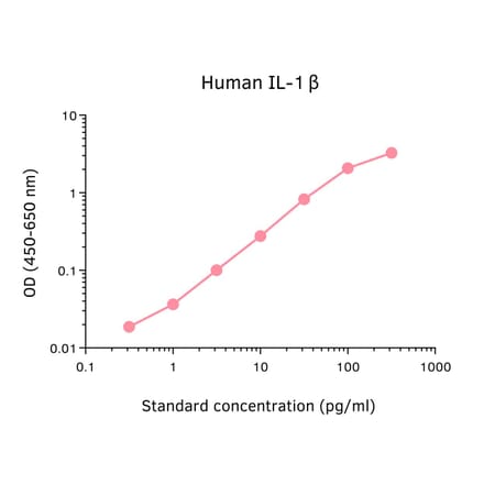 ELISA - Human IL-1 beta ELISA Kit (A326014) - Antibodies.com