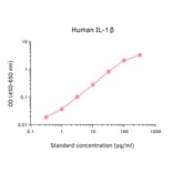 ELISA - Human IL-1 beta ELISA Kit (A326014) - Antibodies.com