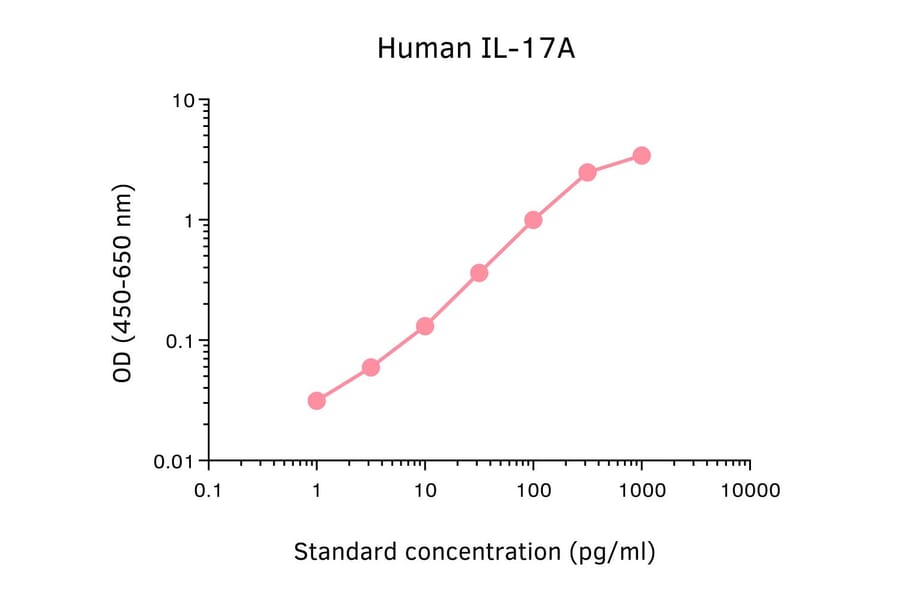 ELISA - Human IL-17A ELISA Kit (A326015) - Antibodies.com