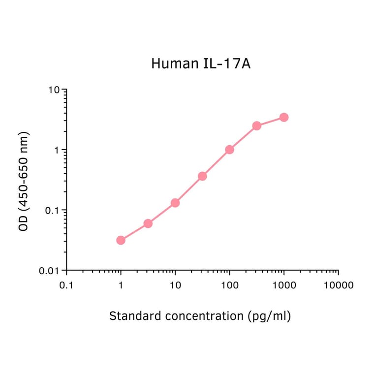 ELISA - Human IL-17A ELISA Kit (A326015) - Antibodies.com