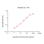 ELISA - Human IL-17A ELISA Kit (A326015) - Antibodies.com