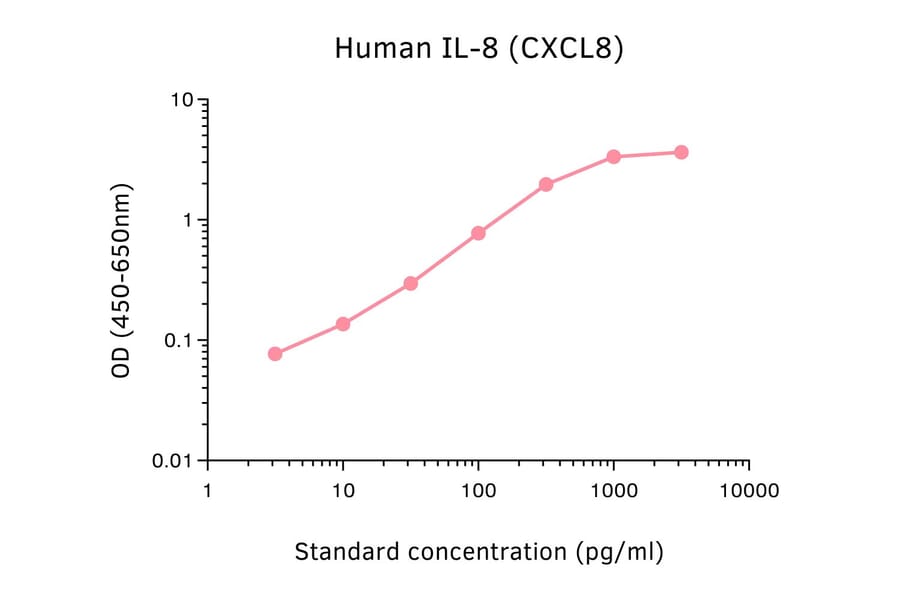 ELISA - Human IL-8 ELISA Kit (A326016) - Antibodies.com