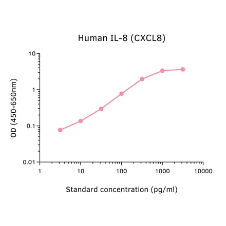 ELISA - Human IL-8 ELISA Kit (A326016) - Antibodies.com