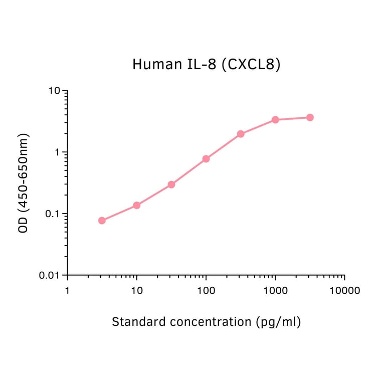 ELISA - Human IL-8 ELISA Kit (A326016) - Antibodies.com