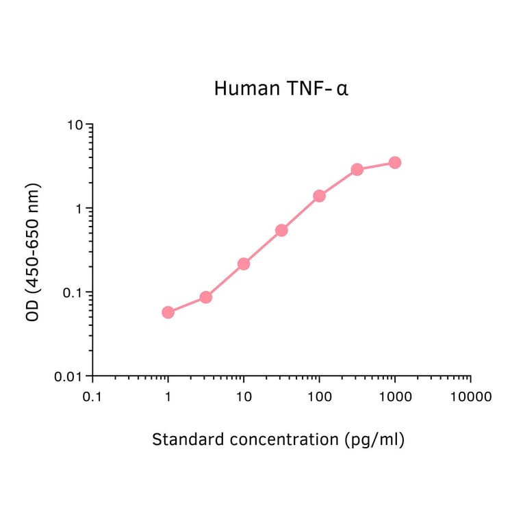 ELISA - Human TNF alpha ELISA Kit (A326017) - Antibodies.com