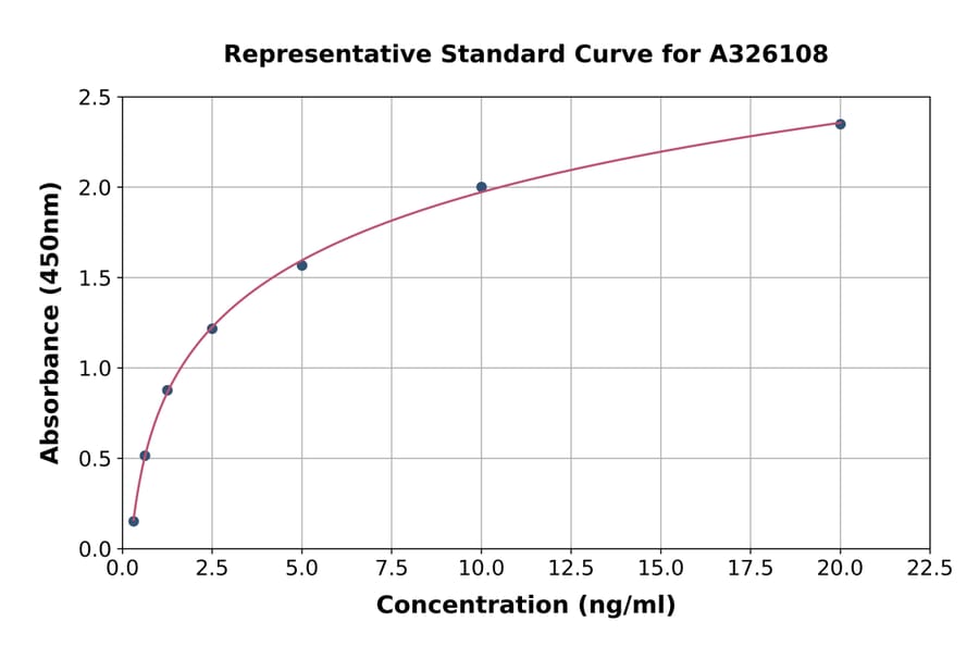 Standard Curve - Rat AANAT ELISA Kit (A326108) - Antibodies.com