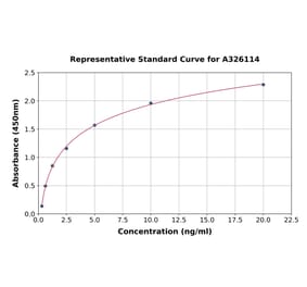 Standard Curve - Rat Brevican ELISA Kit (A326114) - Antibodies.com