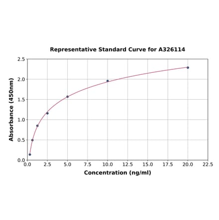 Standard Curve - Rat Brevican ELISA Kit (A326114) - Antibodies.com