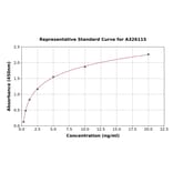 Standard Curve - Human Bcl-6 ELISA Kit (A326115) - Antibodies.com