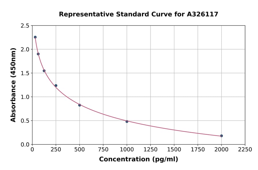 Standard Curve - Bradykinin ELISA Kit (A326117) - Antibodies.com