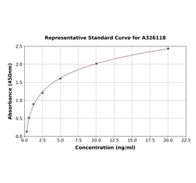 Standard Curve - Mouse C1QA ELISA Kit (A326118) - Antibodies.com