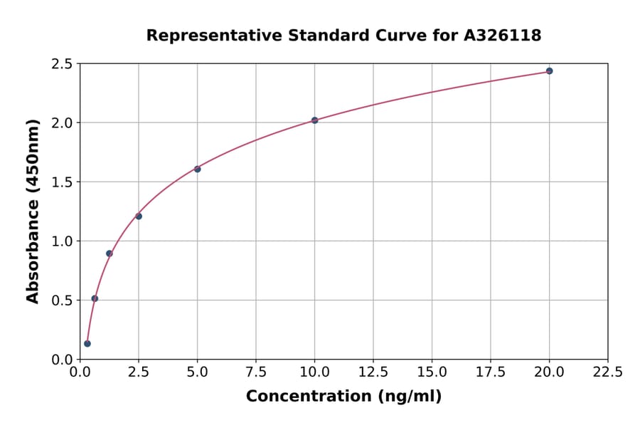 Standard Curve - Mouse C1QA ELISA Kit (A326118) - Antibodies.com