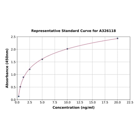 Standard Curve - Mouse C1QA ELISA Kit (A326118) - Antibodies.com