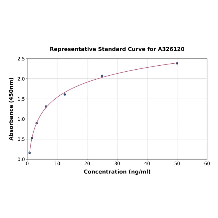 Standard Curve - Mouse C4BPA ELISA Kit (A326120) - Antibodies.com