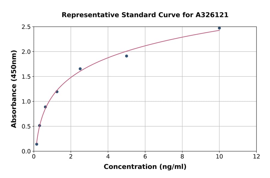 Standard Curve - Human CD38 ELISA Kit (A326121) - Antibodies.com