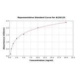 Standard Curve - Human M Cadherin ELISA Kit (A326125) - Antibodies.com