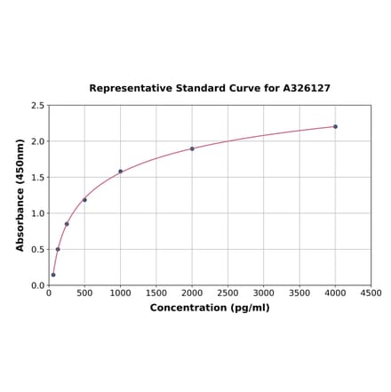 Standard Curve - Mouse Chromogranin A ELISA Kit (A326127) - Antibodies.com