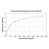 Standard Curve - Mouse Chromogranin A ELISA Kit (A326127) - Antibodies.com