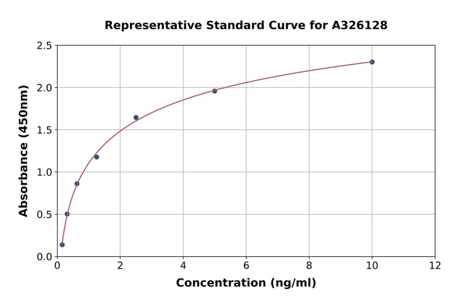 Standard Curve - Human CHIT1 ELISA Kit (A326128) - Antibodies.com