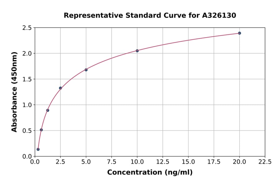 Standard Curve - Mouse Nicotinic Acetylcholine Receptor alpha 7 ELISA Kit (A326130) - Antibodies.com