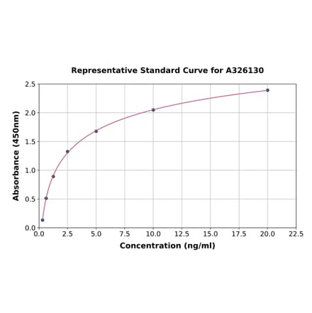 Standard Curve - Mouse Nicotinic Acetylcholine Receptor alpha 7 ELISA Kit (A326130) - Antibodies.com