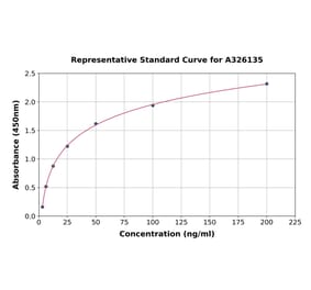 Standard Curve - Human Chymotrypsin ELISA Kit (A326135) - Antibodies.com