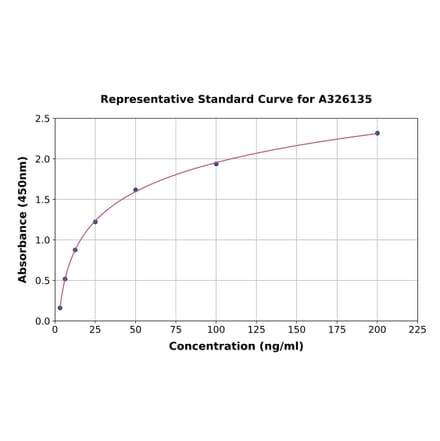 Standard Curve - Human Chymotrypsin ELISA Kit (A326135) - Antibodies.com
