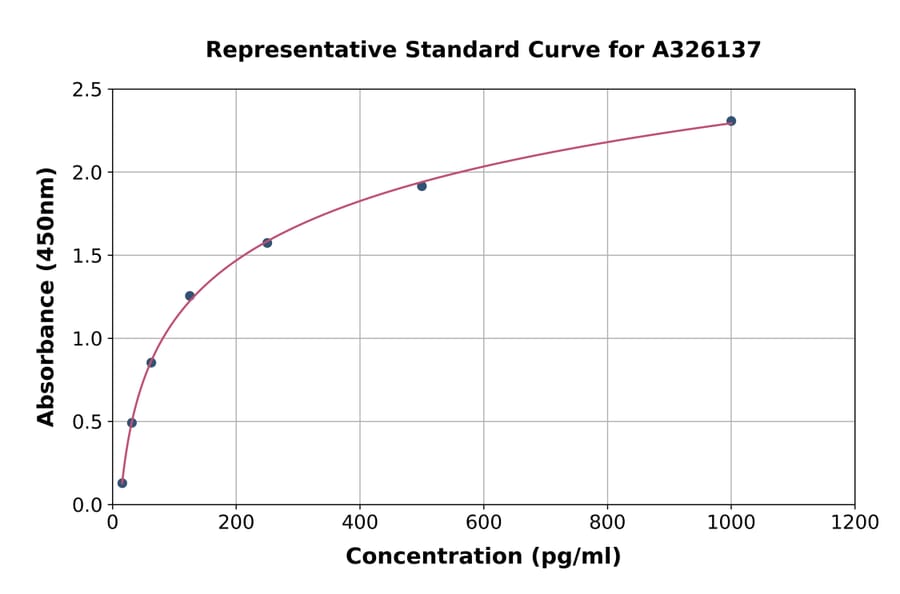 Standard Curve - Human CXCL1/GRO alpha ELISA Kit (A326137) - Antibodies.com