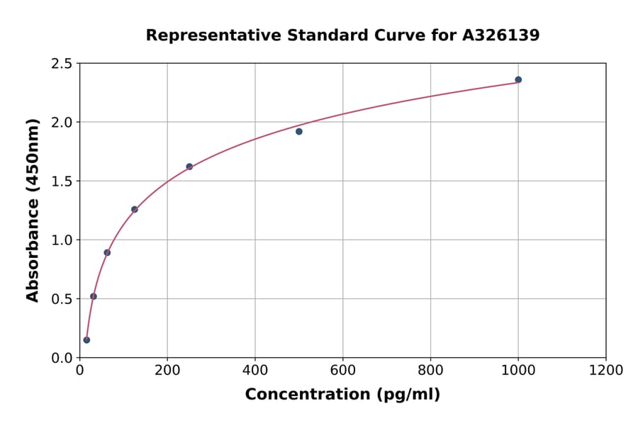 Standard Curve - Rat CXCL1/GRO alpha ELISA Kit (A326139) - Antibodies.com