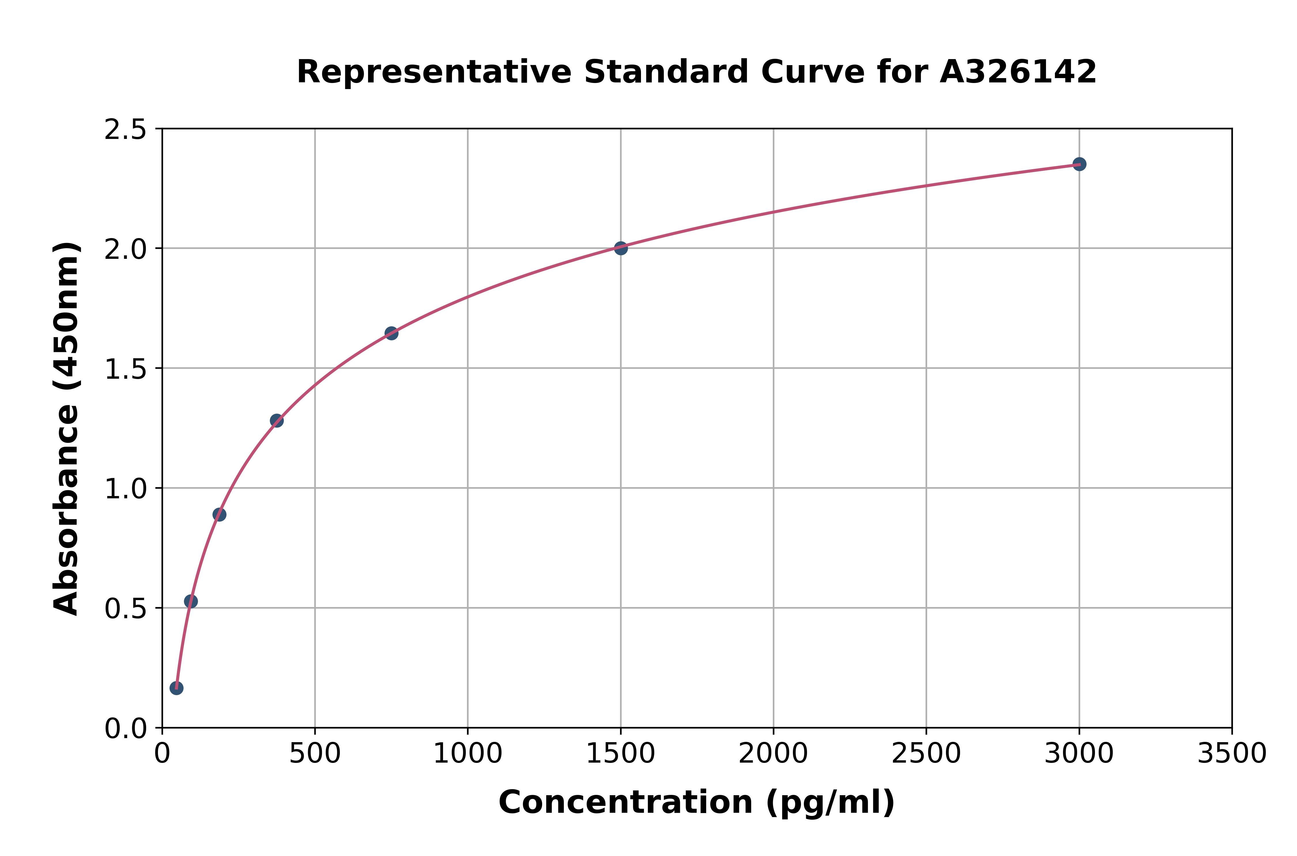 Standard Curve - Human BD-3 ELISA Kit (A326142) - Antibodies.com