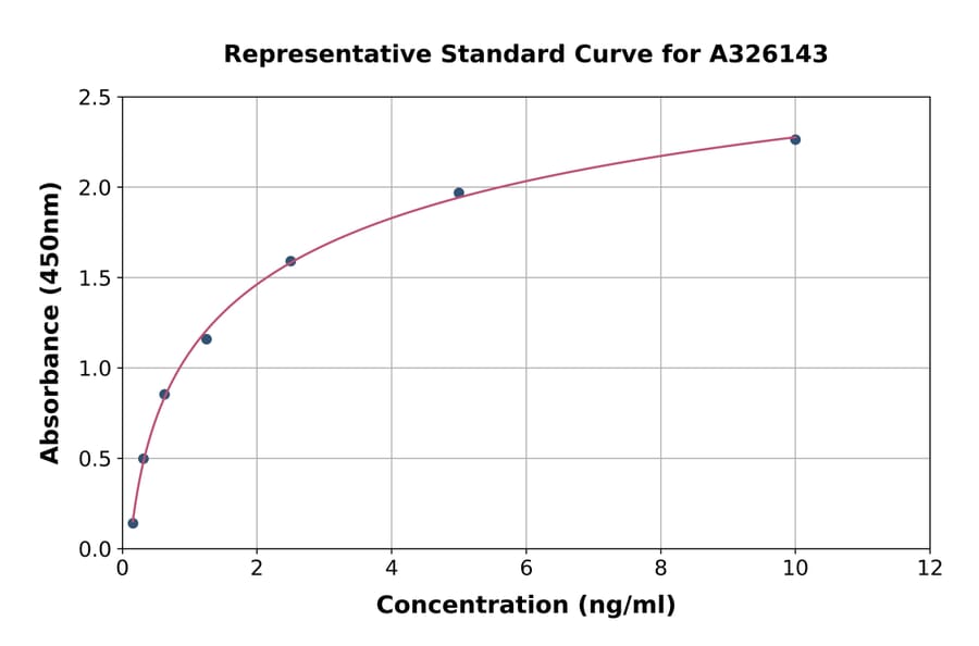 Standard Curve - Mouse BD-3 ELISA Kit (A326143) - Antibodies.com
