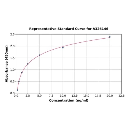 Standard Curve - Porcine Coagulation Factor V ELISA Kit (A326146) - Antibodies.com