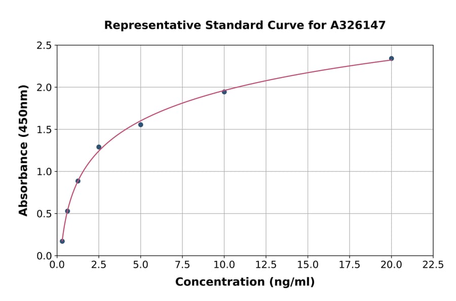 Standard Curve - Rat mTOR ELISA Kit (A326147) - Antibodies.com