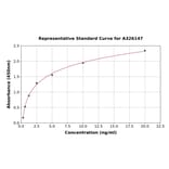 Standard Curve - Rat mTOR ELISA Kit (A326147) - Antibodies.com