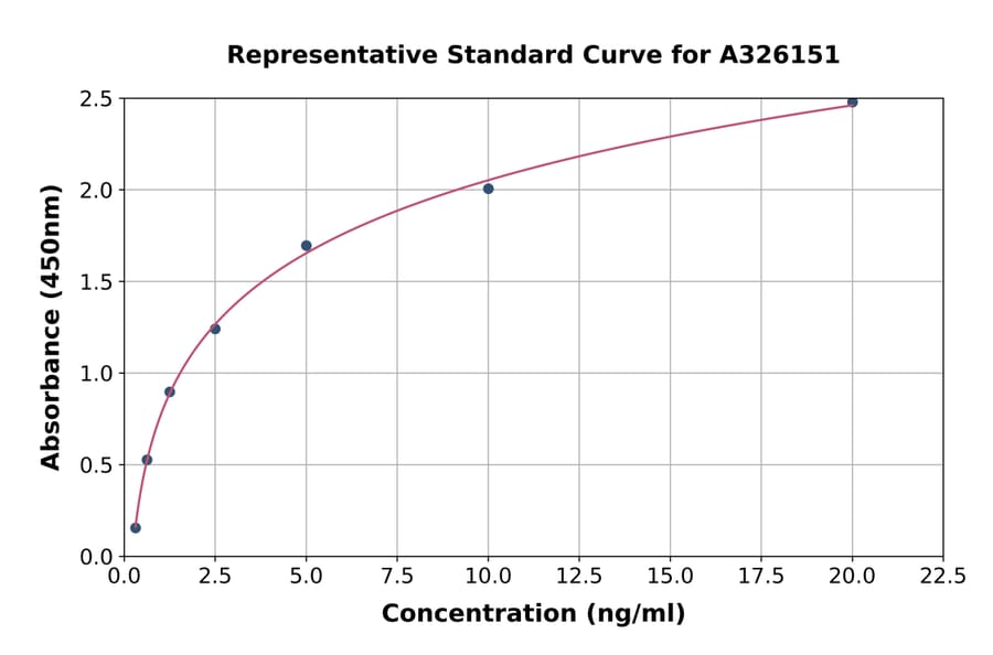 Standard Curve - Mouse Glucose Transporter GLUT3 ELISA Kit (A326151) - Antibodies.com