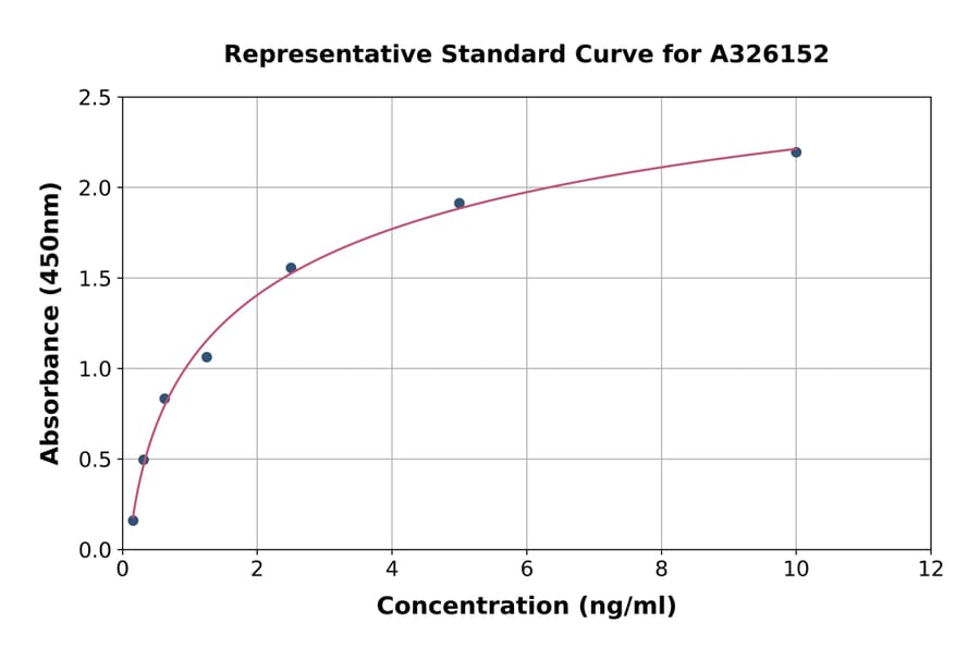 Standard Curve - Mouse Glutathione Peroxidase 4 ELISA Kit (A326152) - Antibodies.com