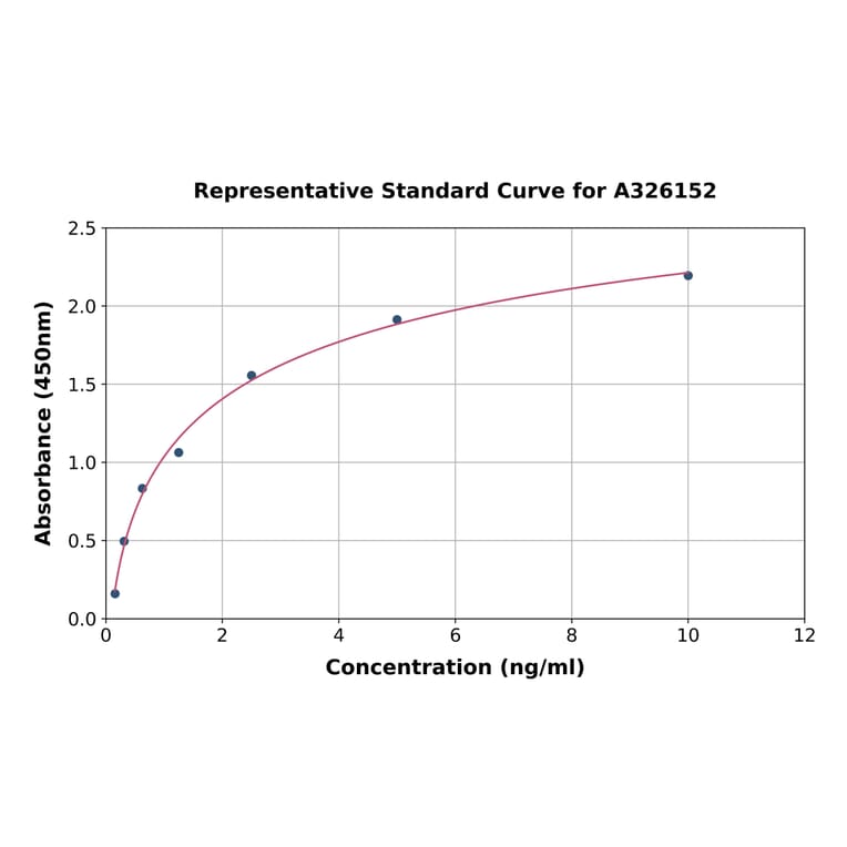 Standard Curve - Mouse Glutathione Peroxidase 4 ELISA Kit (A326152) - Antibodies.com