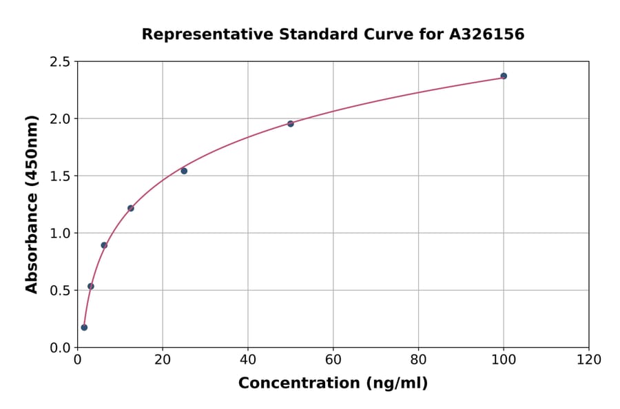 Standard Curve - Mouse HSP90 beta ELISA Kit (A326156) - Antibodies.com