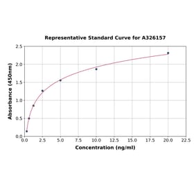 Standard Curve - Mouse CD47 ELISA Kit (A326157) - Antibodies.com