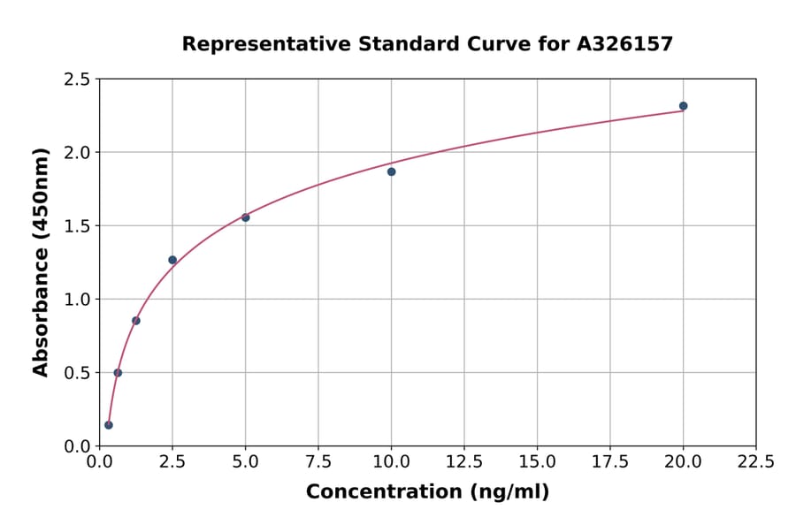Standard Curve - Mouse CD47 ELISA Kit (A326157) - Antibodies.com