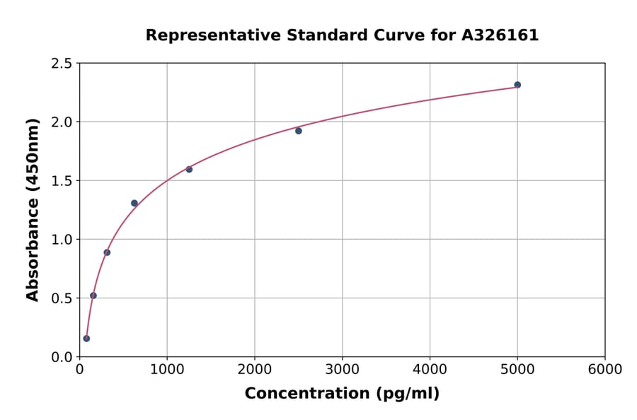 Standard Curve - Human IL-1F10 ELISA Kit (A326161) - Antibodies.com