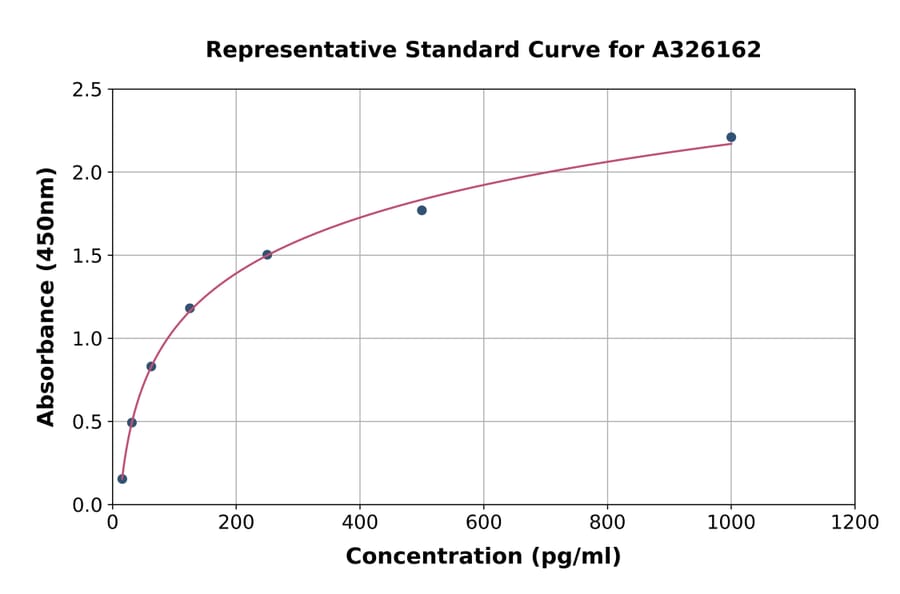 Standard Curve - Mouse Inhibin beta A ELISA Kit (A326162) - Antibodies.com
