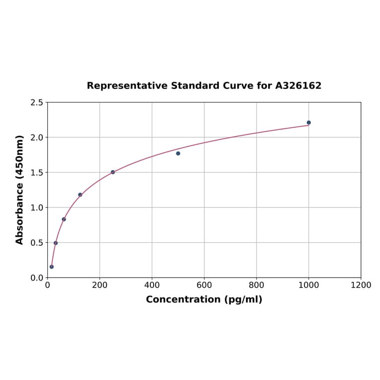 Standard Curve - Mouse Inhibin beta A ELISA Kit (A326162) - Antibodies.com